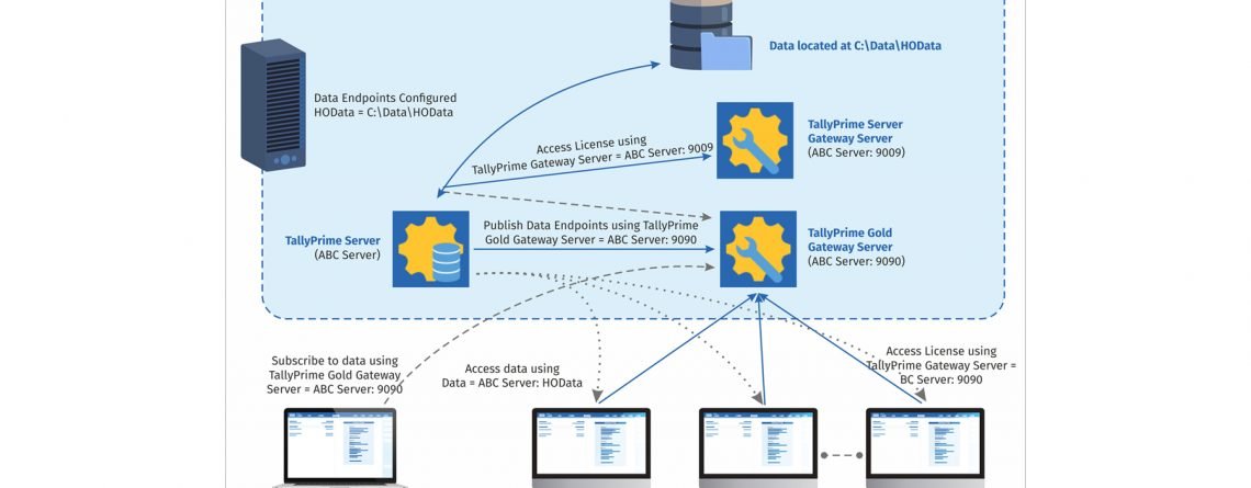 Activate Multi-Site License TallyPrime